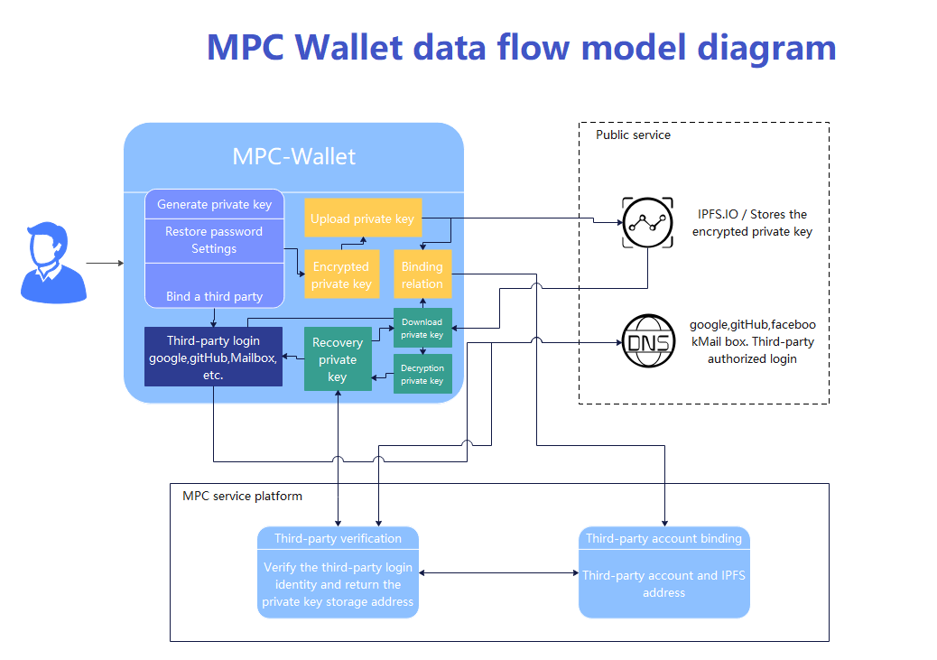 MPC Wallet data flow model diagram